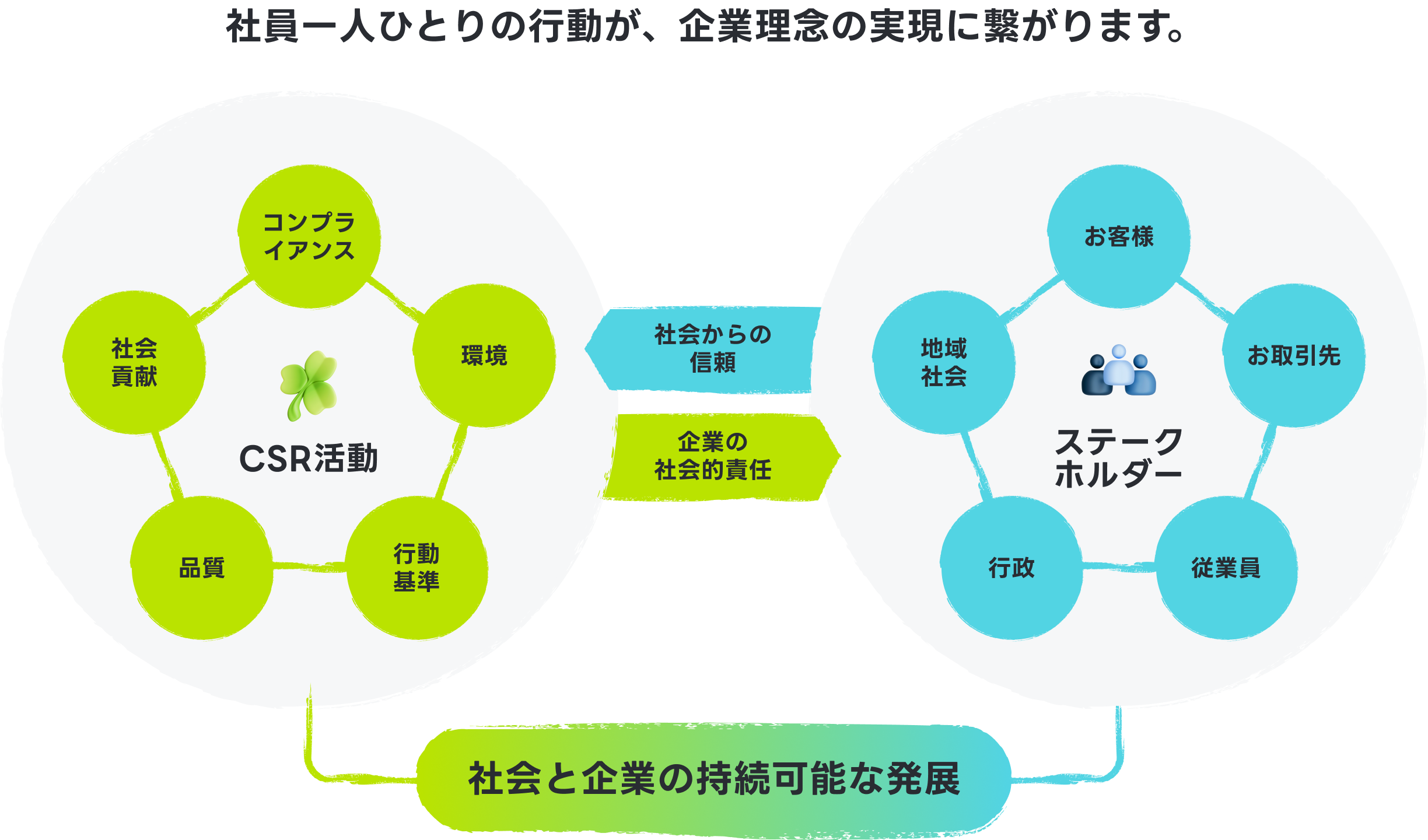 CSRの取り組みが企業の社会的責任としてステークホルダーとの信頼関係を築くことを示した図 社員一人ひとりの行動が、社会の持続可能な発展に繋がります。