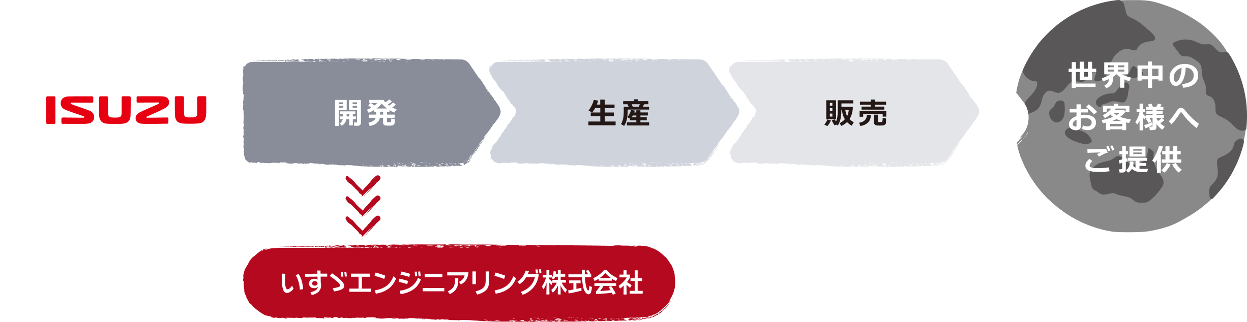 ISUZUの開発・生産・販売から世界中のお客様へ提供する事業フロー図